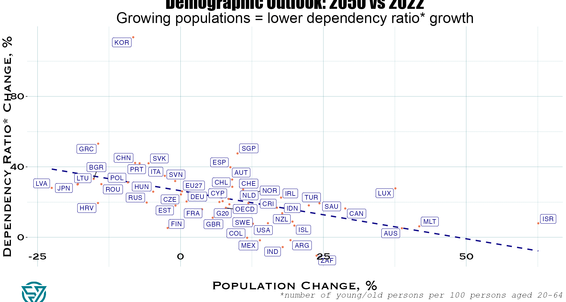 [OC] Only South Africa, India, Argentina, Mexico, Colombia are projected to have fewer old/young persons per working age persons by 2050