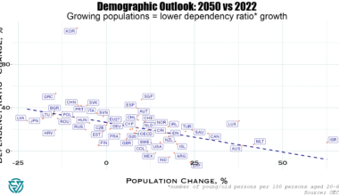 [OC] Only South Africa, India, Argentina, Mexico, Colombia are projected to have fewer old/young persons per working age persons by 2050