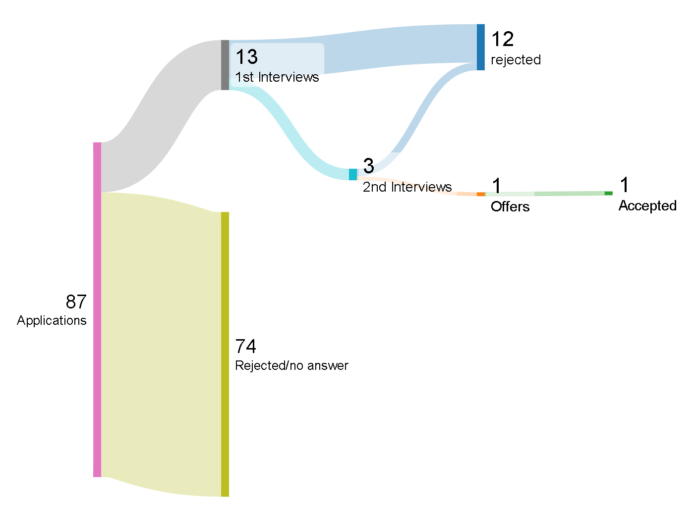 [OC] 6 month Job seach as an newly graduated Economist (cand.polit) from University of Copenhagen with student job in a union.