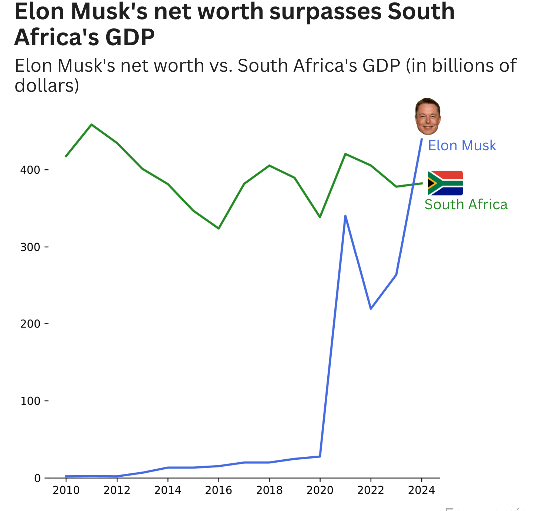 [OC] Elon Musk´s Net Worth vs South Africa´s GDP