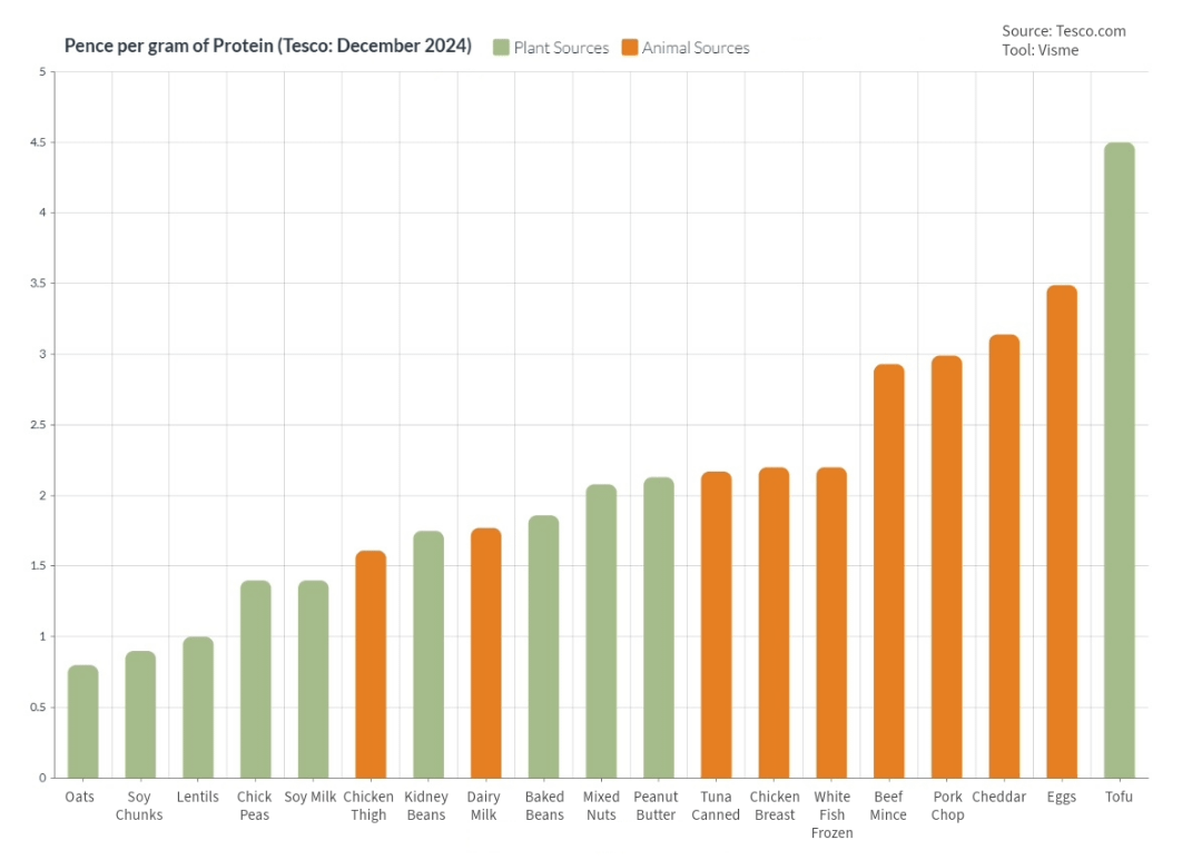 [OC] Food Cost: How much does 1g protein cost in the UK (Tesco)