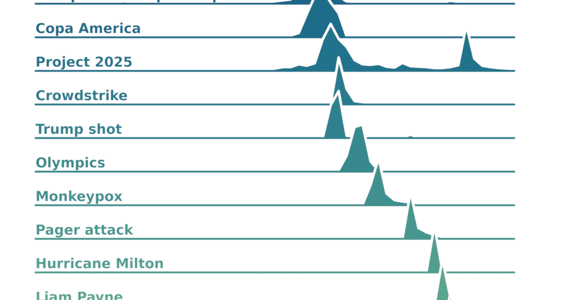 2024 in Search Trends [OC]