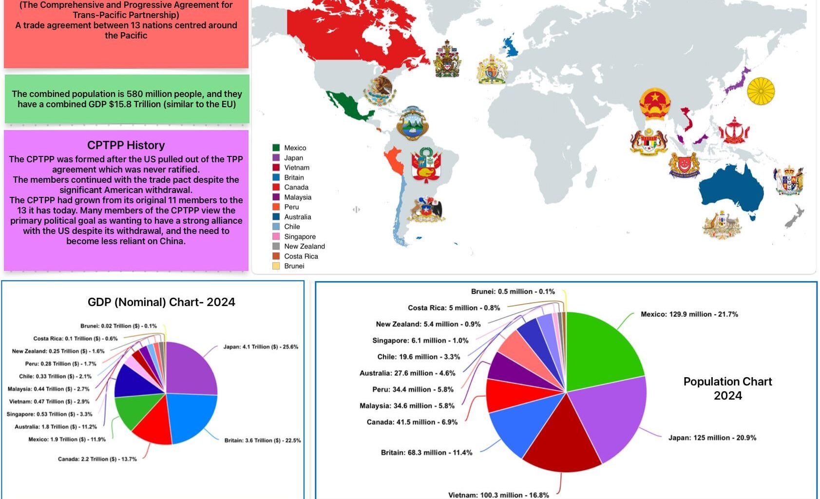CPTPP basic infographic (2024) [OC]