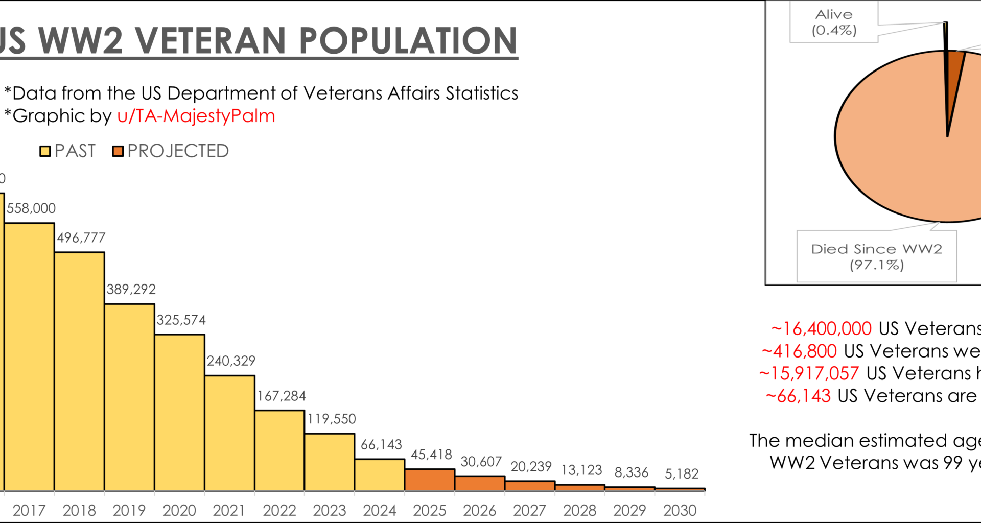 [OC] America's Dwindling WW2 Veteran Population