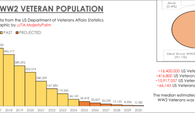 [OC] America's Dwindling WW2 Veteran Population