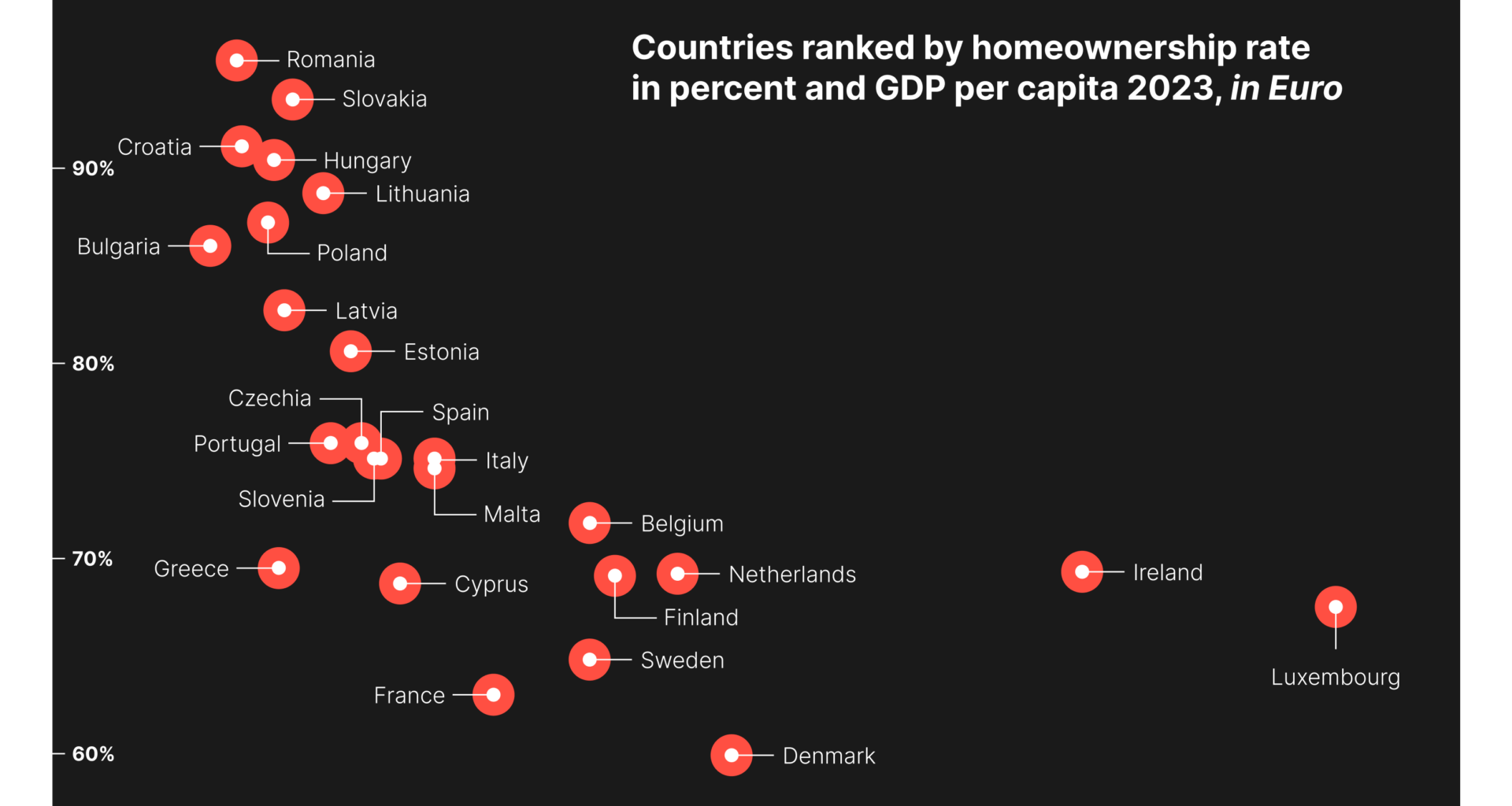 [OC] Home ownership in a European comparison – Germany lags behind