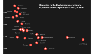[OC] Home ownership in a European comparison – Germany lags behind