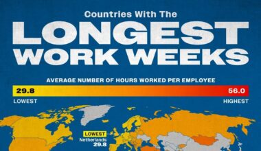 Workers in India Have The Longest Work Week In The World 🧑‍🔧
