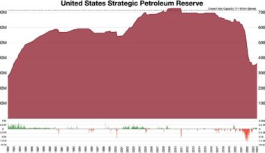US Strategic Petroleum Reserves since 1982