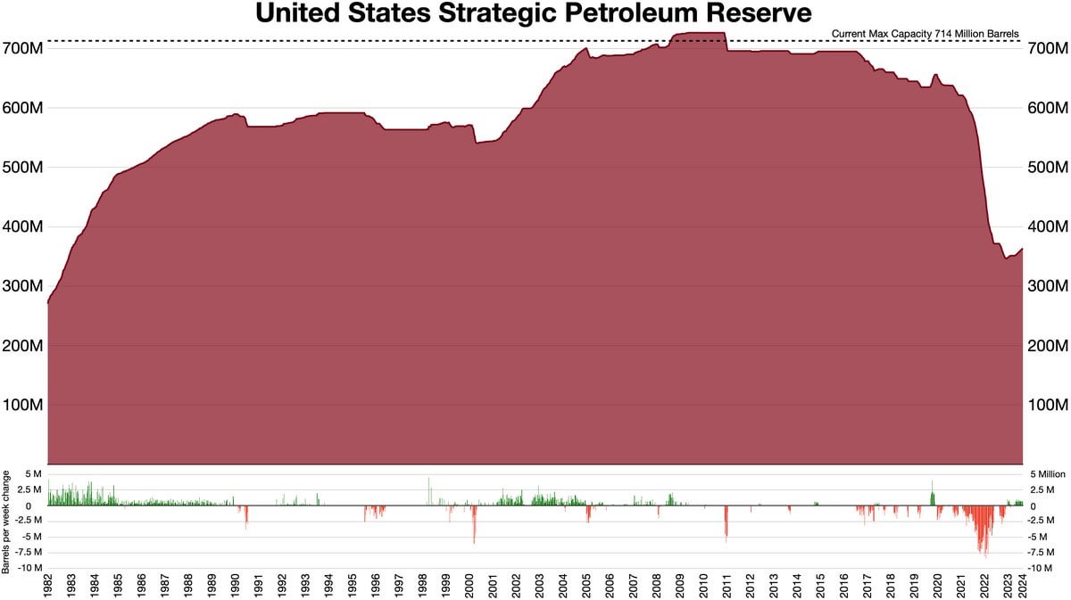US Strategic Petroleum Reserves since 1982
