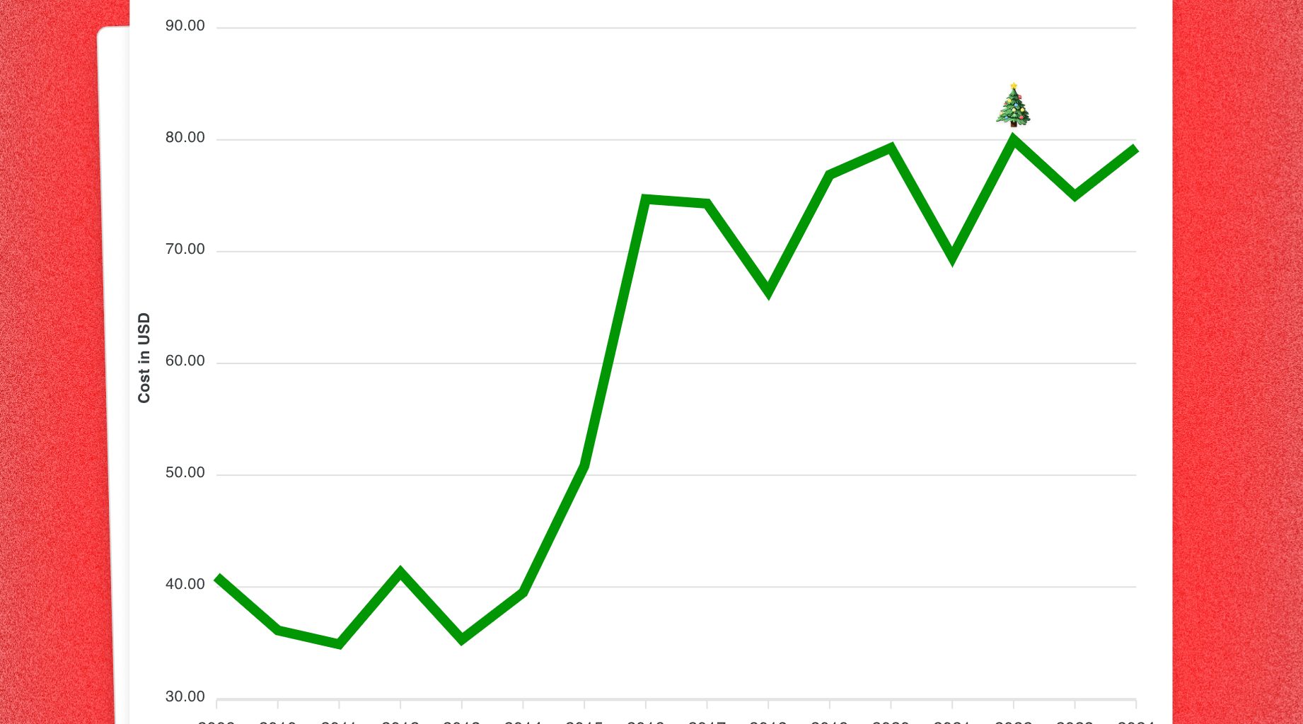[OC] Cost of A Real Christmas Tree (2009-2024)