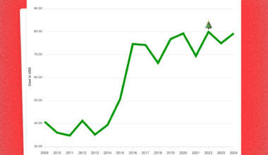 [OC] Cost of A Real Christmas Tree (2009-2024)