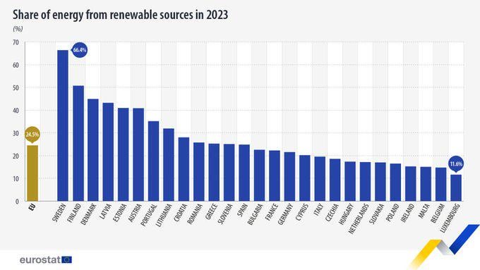 In 2023, 24.5% of gross final energy consumption in the EU came from renewable sources; Highest in Sweden (66.4%)