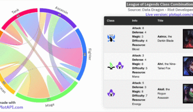 [OC] League of Legends Class Combinations
