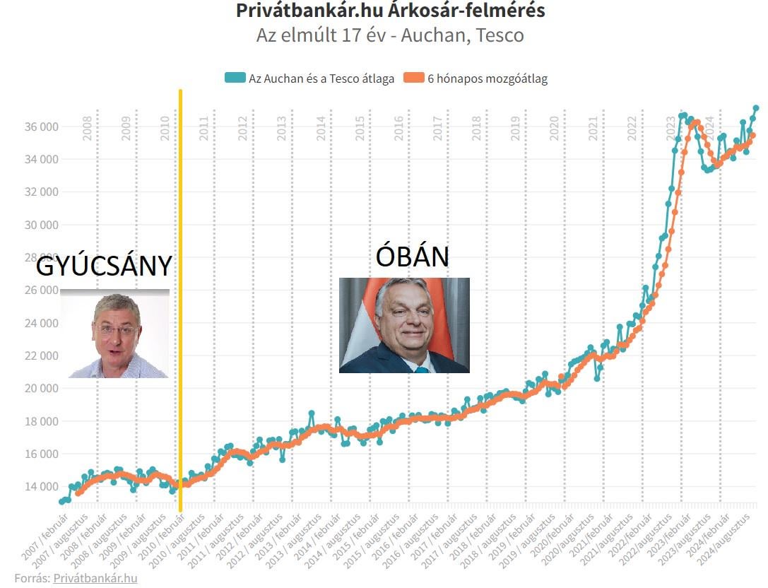 Minden idők legdrágább bevásárlására készülhetnek a magyarok. Nagy segítség ez a magyar családoknak!