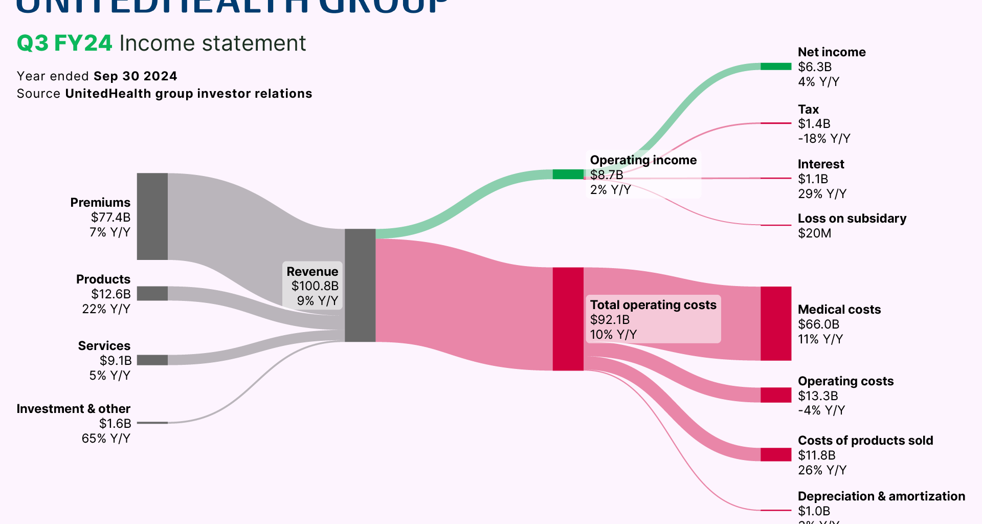[OC] Breaking down UnitedHealth Group’s Billions