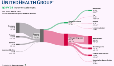[OC] Breaking down UnitedHealth Group’s Billions