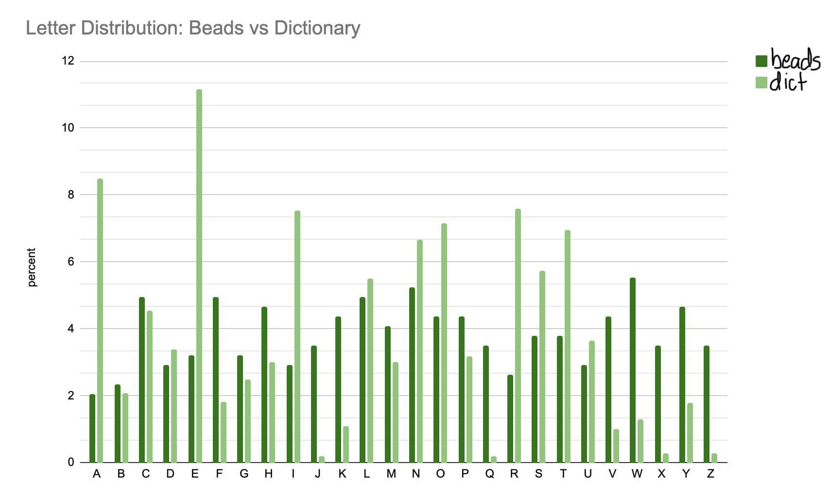 Frequency of letters on craft beads (in a bag of 344 beads) vs frequency of letters in the English dictionary [OC]