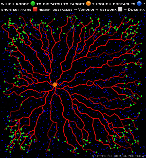 [OC] Shortest paths from multiple robots to a single target via Dijkstra’s algorithm