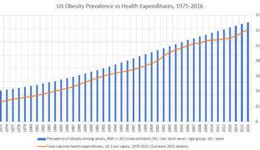 [OC] US Obesity Prevalence vs Health Expenditures, 1975-2016