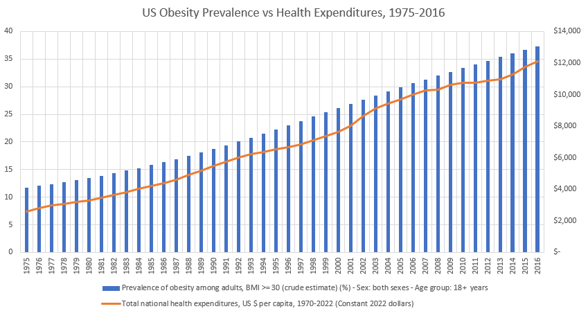 [OC] US Obesity Prevalence vs Health Expenditures, 1975-2016