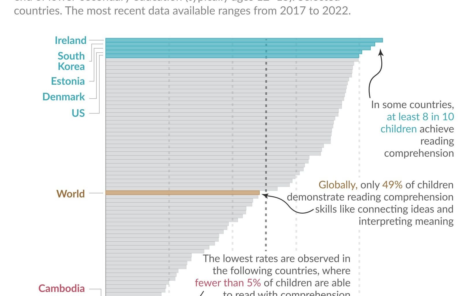 Nearly half of teenagers globally cannot read with comprehension
