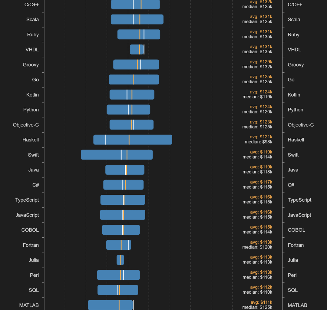 [OC] Highest-paid programming languages in 2024 in the US, based on 10M job postings from LinkedIn, Glassdoor, and more - Source Devjobsscanner