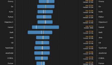 [OC] Highest-paid programming languages in 2024 in the US, based on 10M job postings from LinkedIn, Glassdoor, and more - Source Devjobsscanner