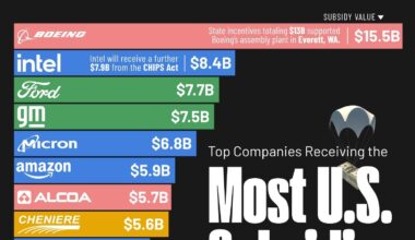 Which U.S. Companies Receive the Most Government Subsidies?