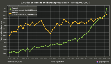[OC] Mexico isn’t a banana republic anymore... It’s an avocado one