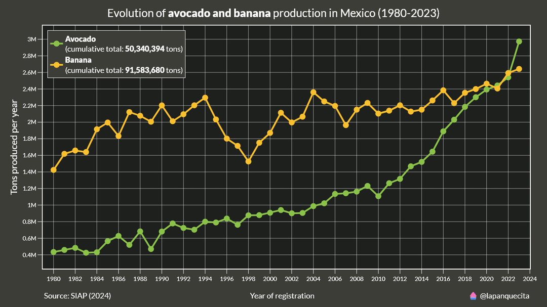 [OC] Mexico isn’t a banana republic anymore... It’s an avocado one