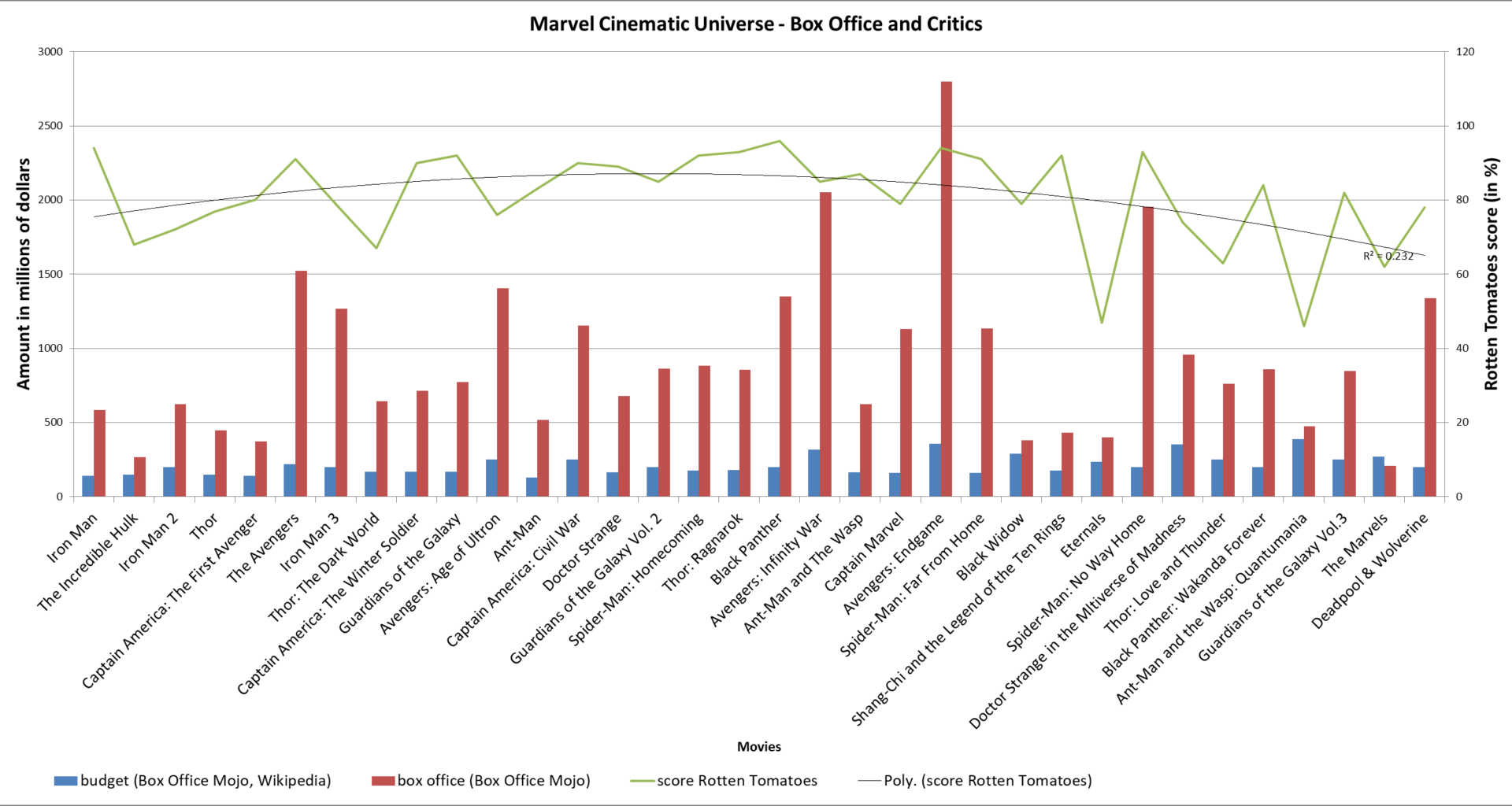[OC] The Evolution of the Marvel Cinematic Universe in dollars and Rotten Tomatoes scores
