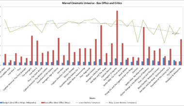 [OC] The Evolution of the Marvel Cinematic Universe in dollars and Rotten Tomatoes scores
