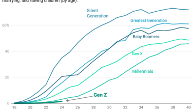 [OC] Traditional life milestones are happening later and later, due to high cost of living and greater education