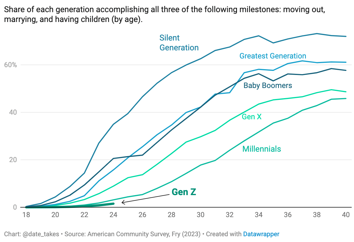 [OC] Traditional life milestones are happening later and later, due to high cost of living and greater education