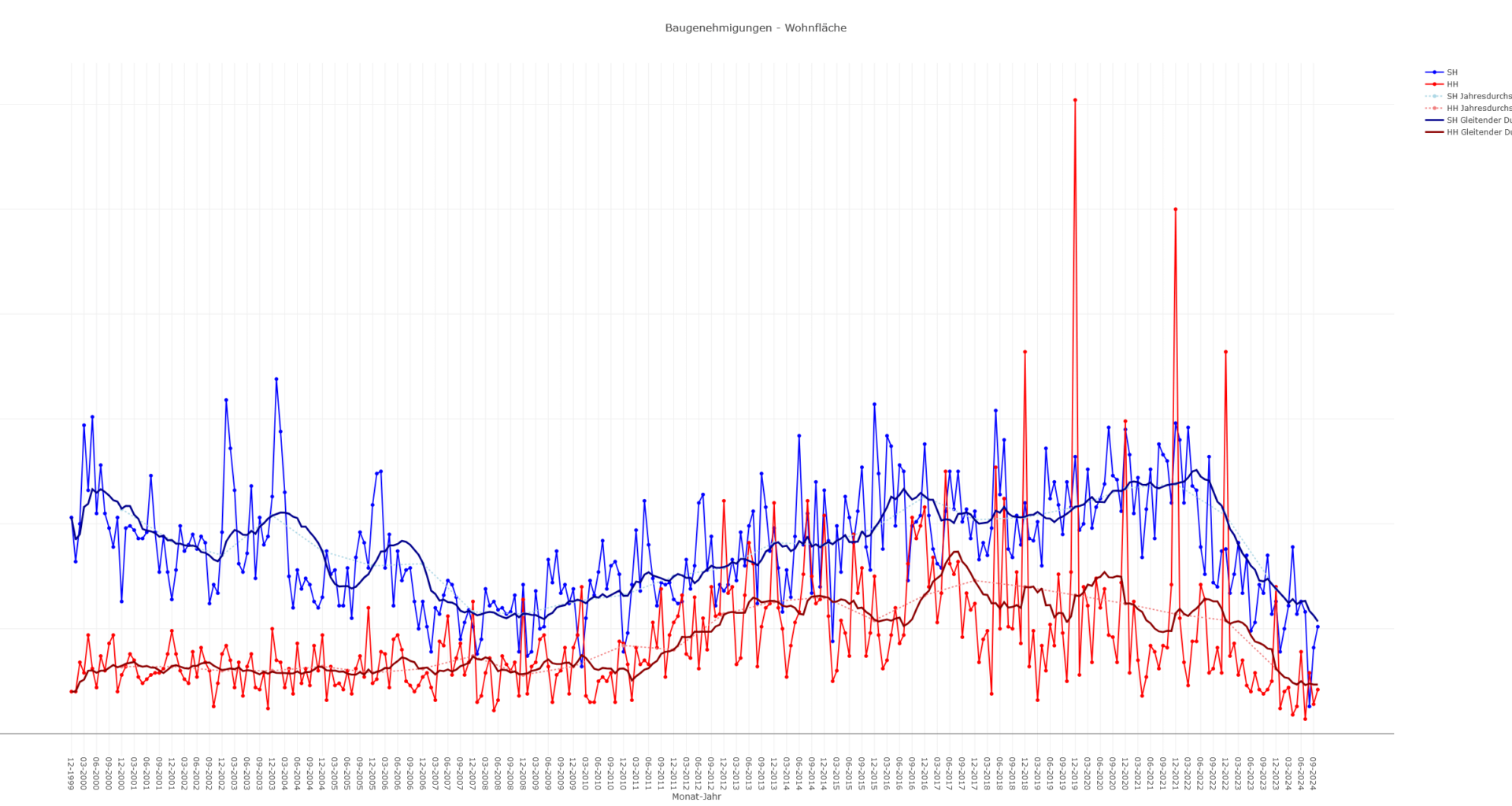 [OC] Building Permits in Hamburg (HH) and Schleswig-Holstein (SH) since december 1999 as expressed in permitted ha of residential floorspace (+interactive graph)