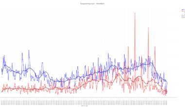 [OC] Building Permits in Hamburg (HH) and Schleswig-Holstein (SH) since december 1999 as expressed in permitted ha of residential floorspace (+interactive graph)