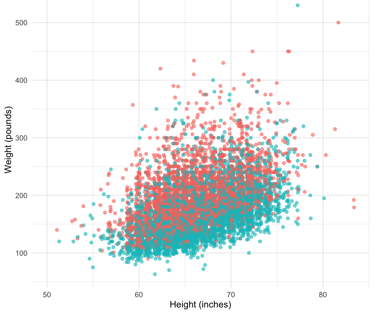[OC]  Self Reported Height and Weight colored by whether the individual tried to lose weight in the past year