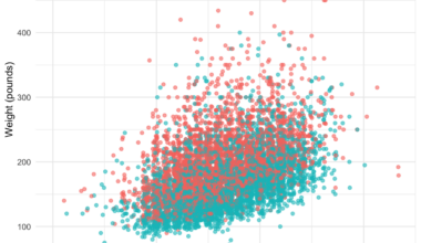 [OC]  Self Reported Height and Weight colored by whether the individual tried to lose weight in the past year