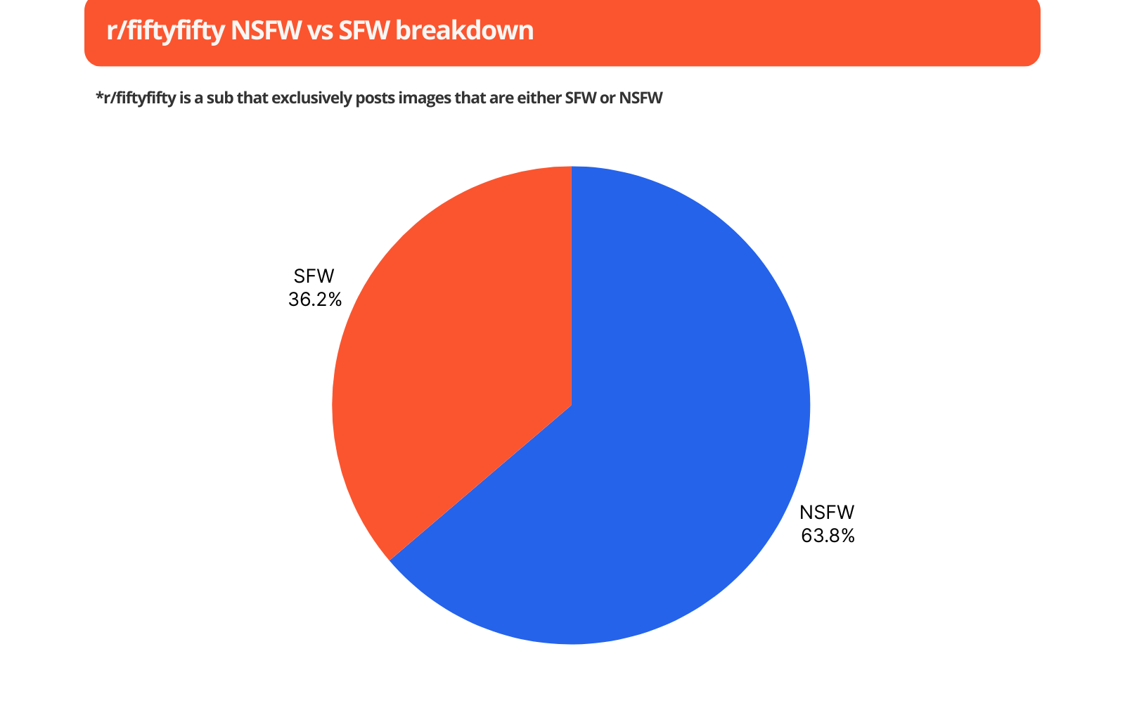 [OC] NSFW vs SFW breakdown of r/fiftyfifty content