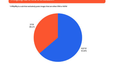 [OC] NSFW vs SFW breakdown of r/fiftyfifty content
