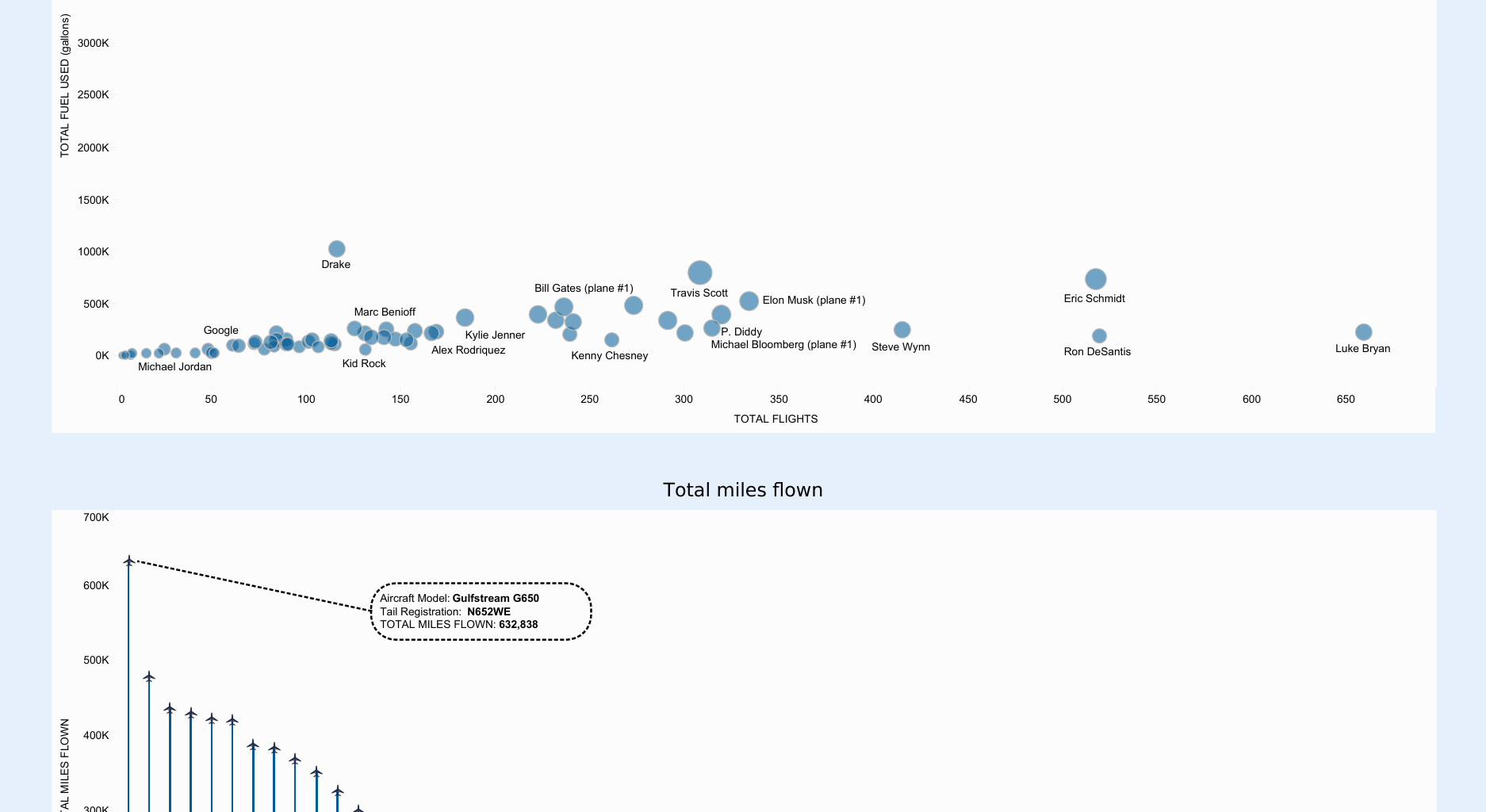 [OC] Celebrity Private Jet Tracker Data (2023 - 2024) - Data depicts the famous celebrity private jet details like total distance flown, CO2 footprint.