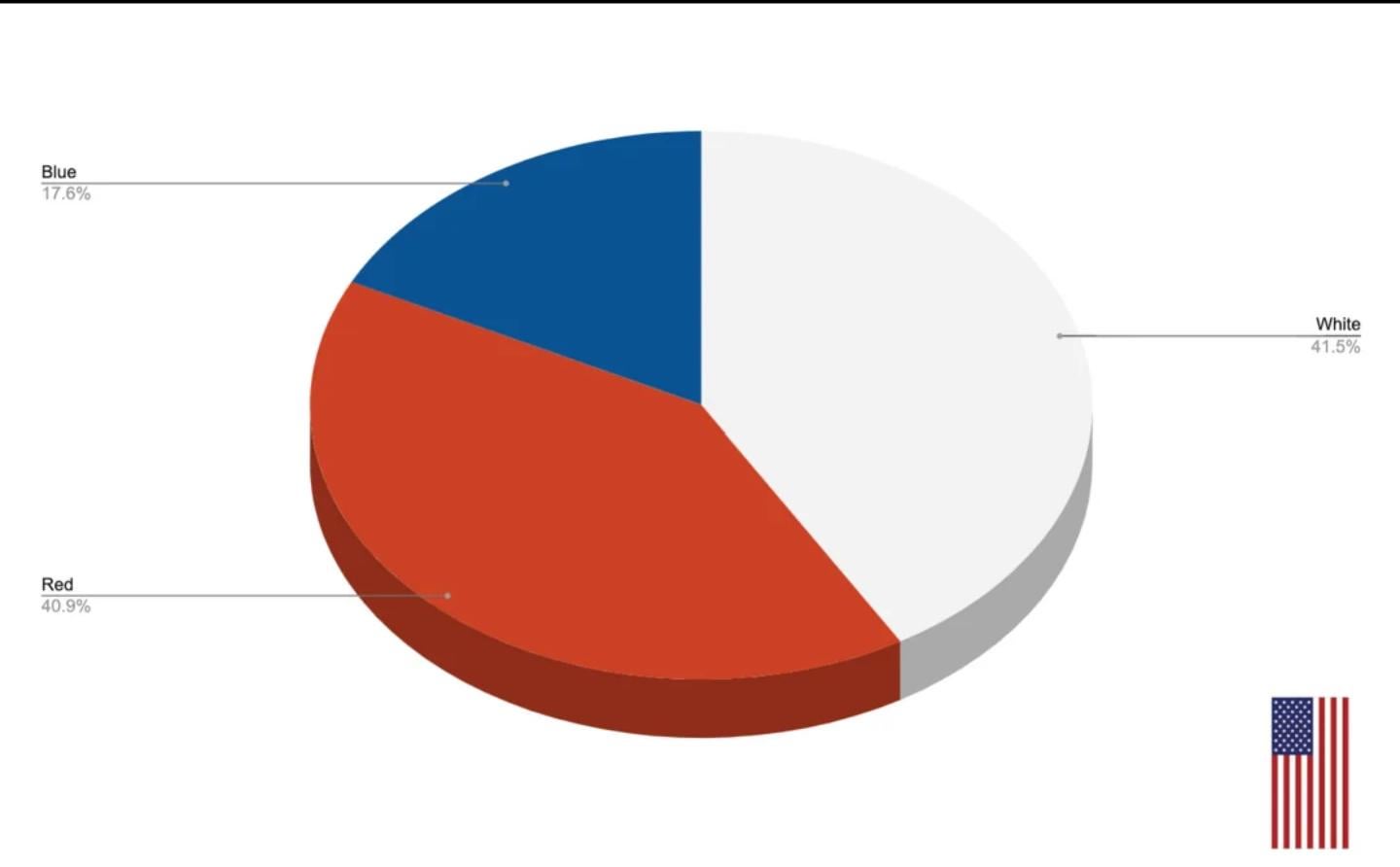 If you put the colours from the US flag in a pie chart, you get the Czech flag