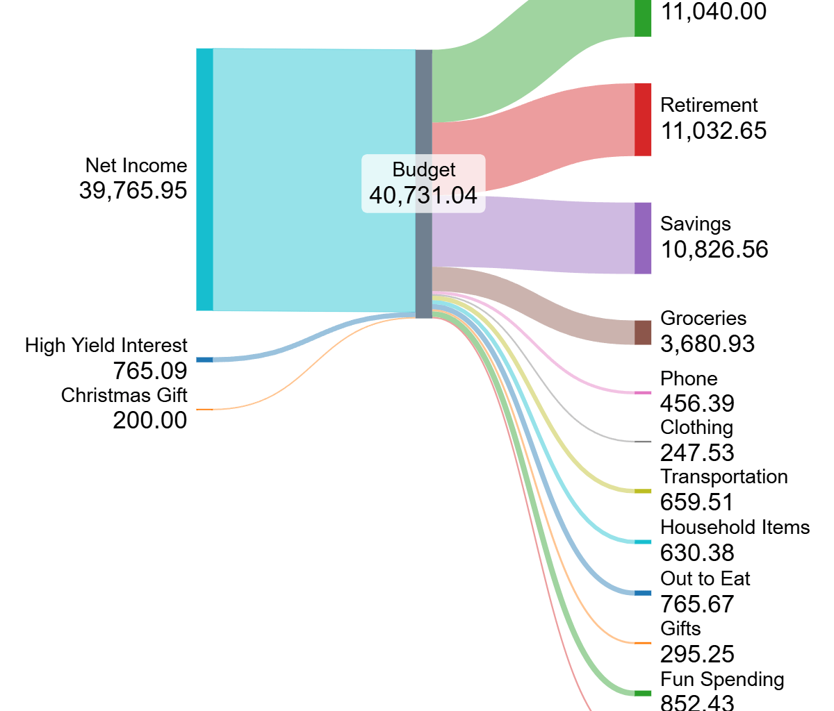 My budget as a PhD student in Chicago [OC]