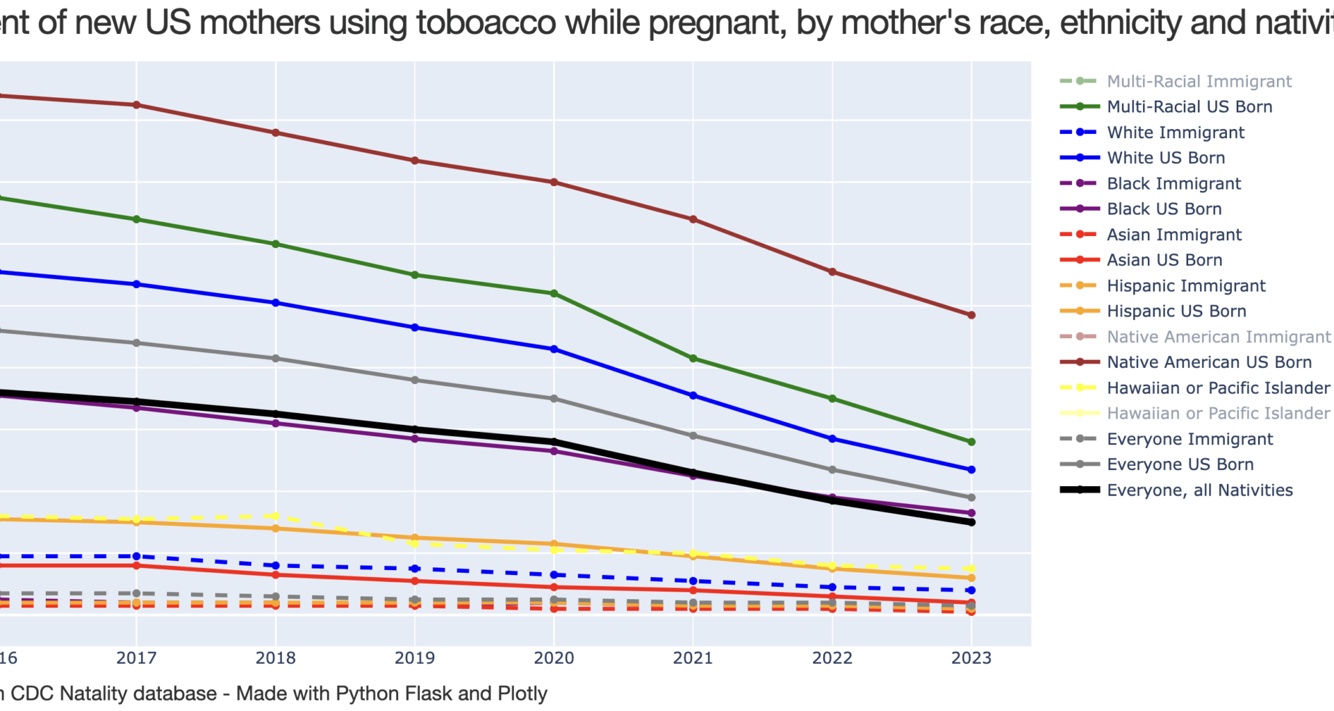 [OC] Tobacco Use During Pregnancy in the USA: Ethnic, Racial, and Nativity-Based Trends"