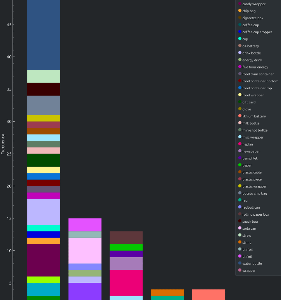 [OC] Statistical analysis of the trash at my local metro station