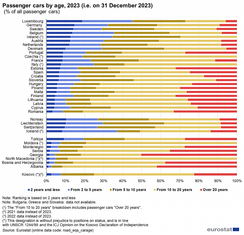 Age of cars in EU, 2023
