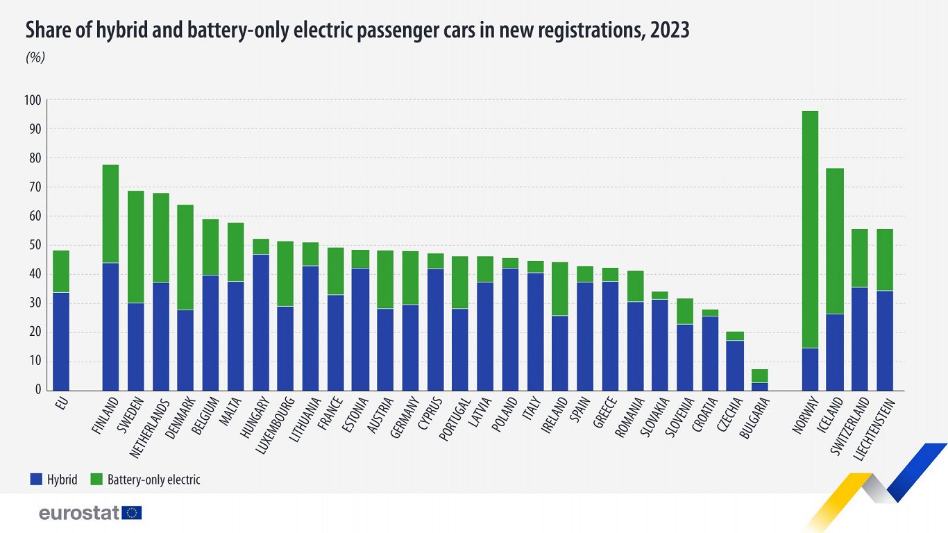 Hybrid and electric car registrations, 2023