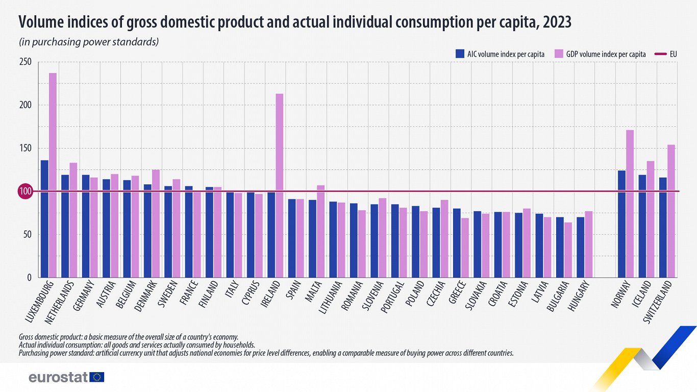 GDP and AIC per capita, 2023