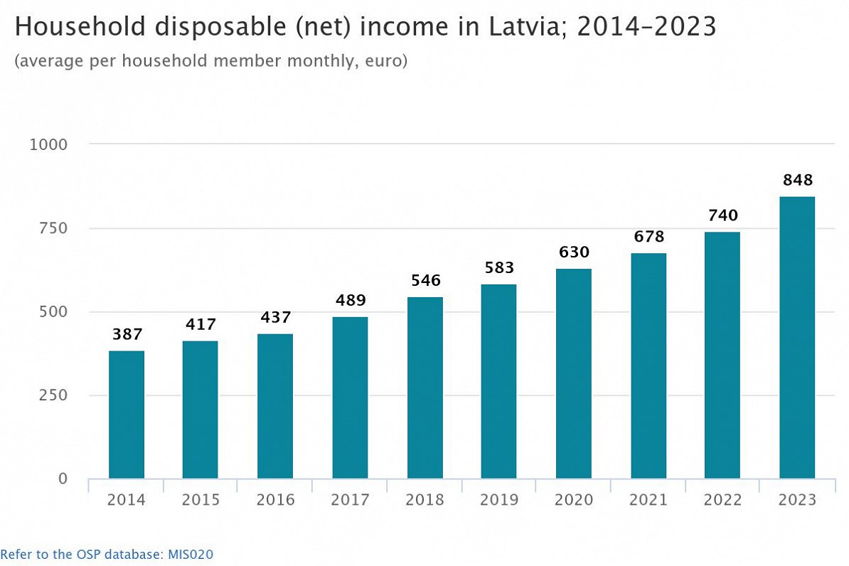 Household disposable incomes